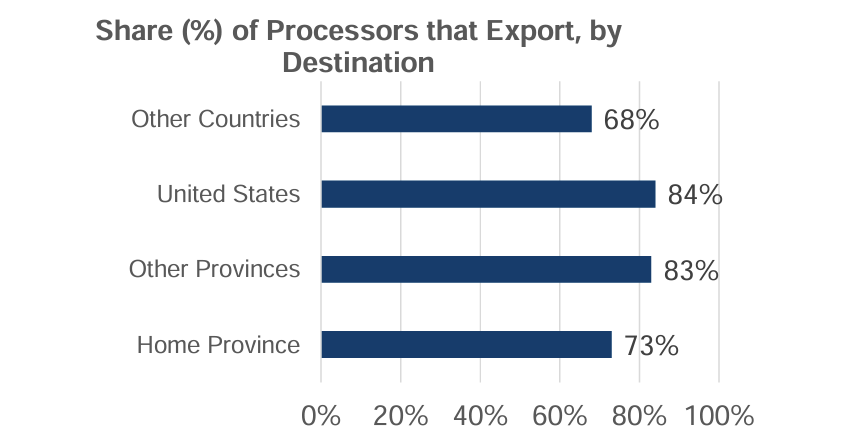 Other Countries: 68%; United States: 84%; Other Provinces: 83%; Home Province: 73%